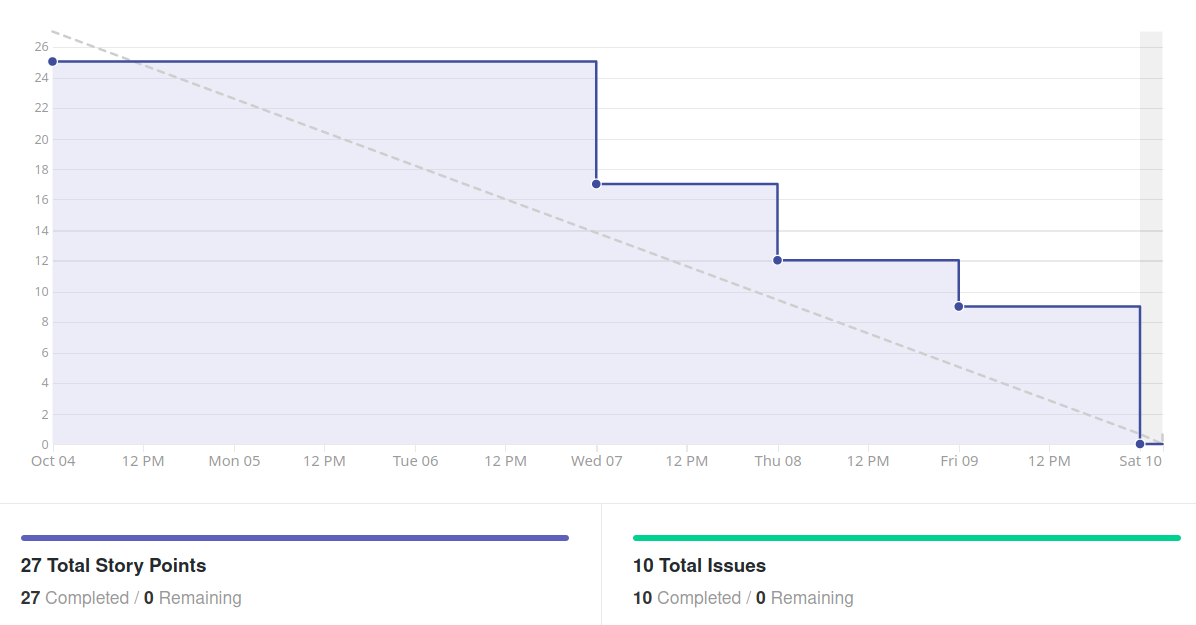 Burndown