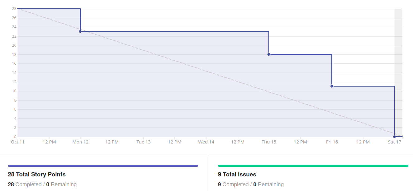 Burndown