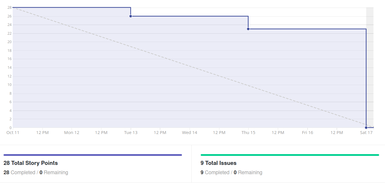 Burndown