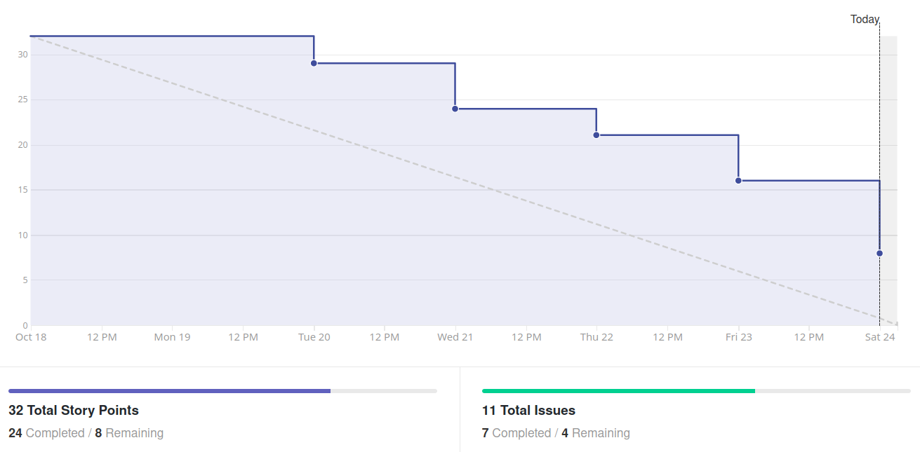 Burndown