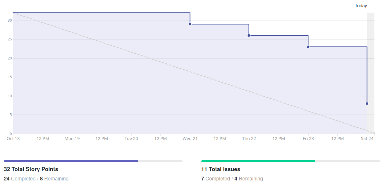 Burndown