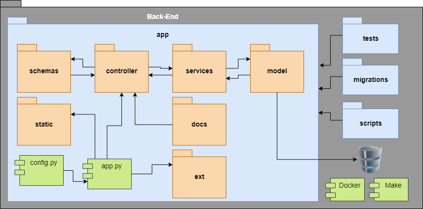 Diagrama de pacotes Back-End