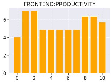 Produtividade