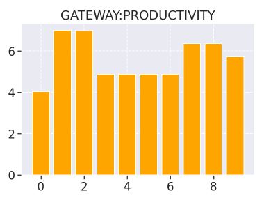 Produtividade