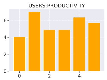 Produtividade