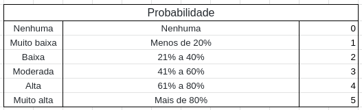 Probabilidade de Risco