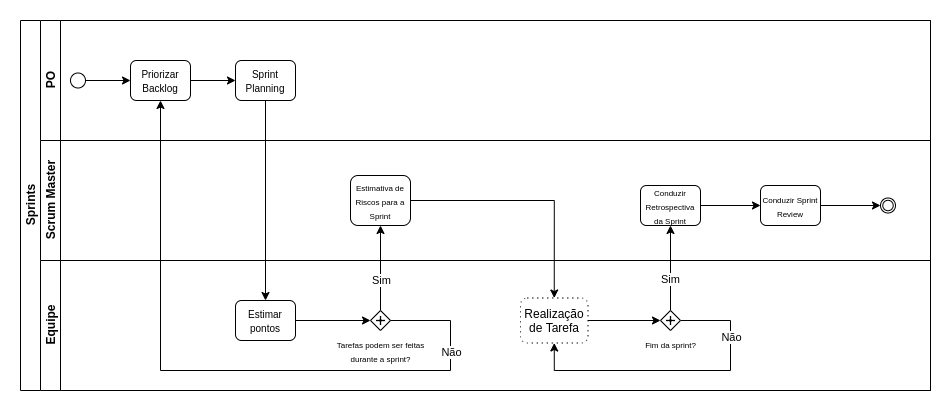 Processo das Sprints