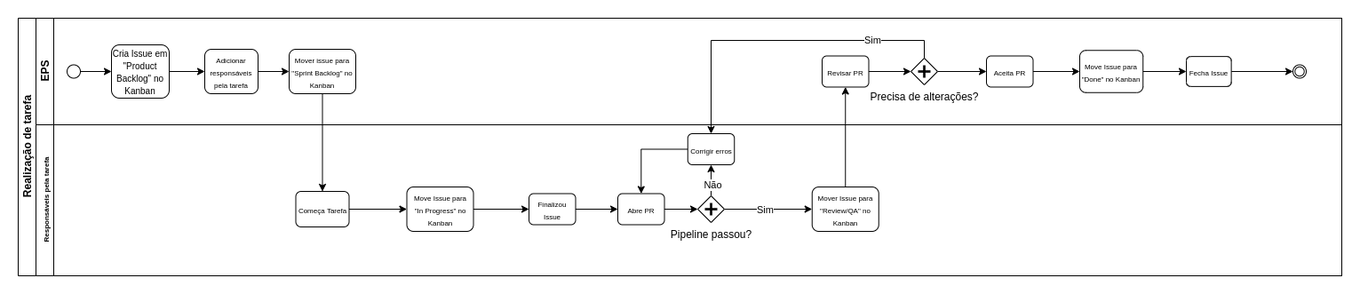 Processo de realização de tarefas