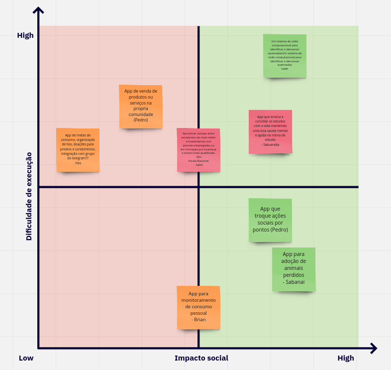 Matriz de Priorização