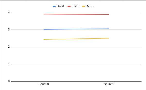 Gráfico de Melhoria