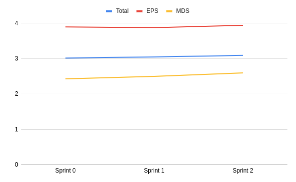 Gráfico de Melhoria