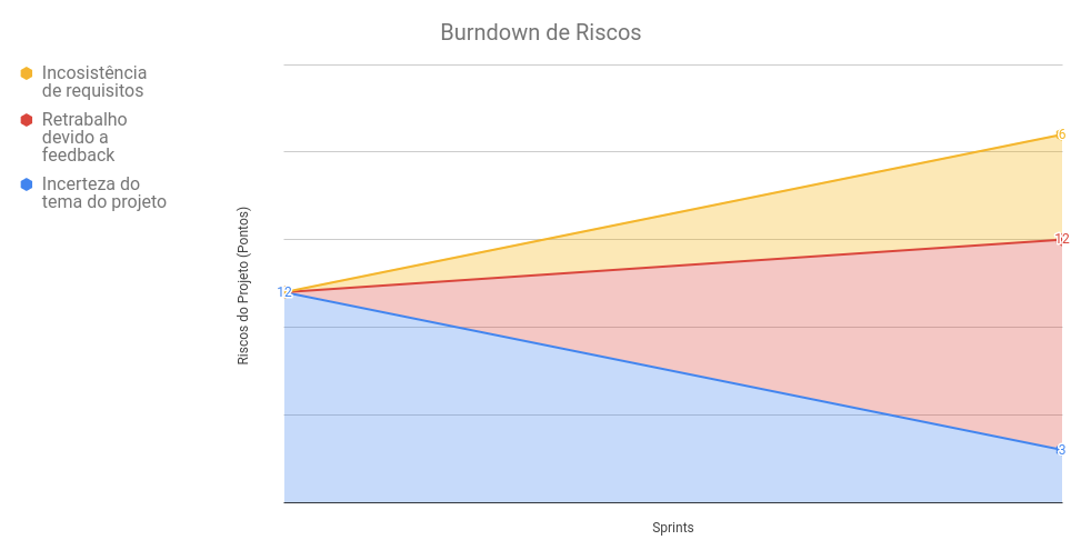 Burndown de Riscos