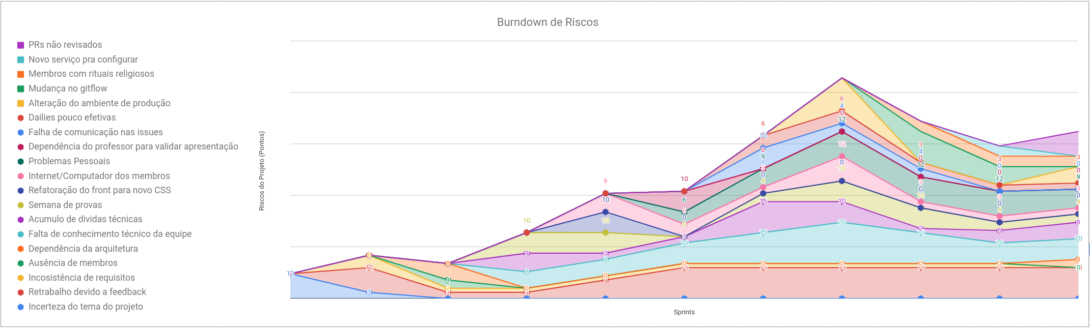 Burndown de Riscos