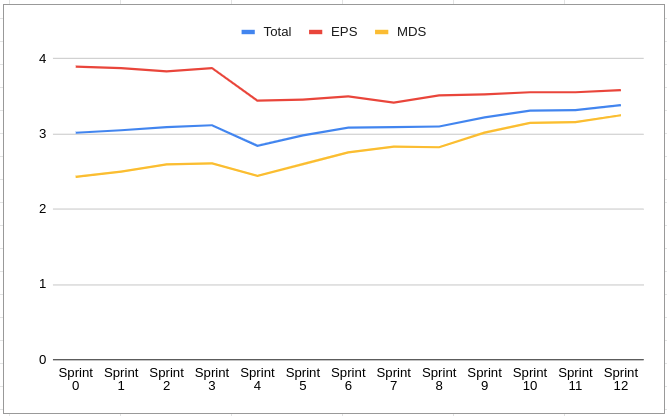 Gráfico de Melhoria