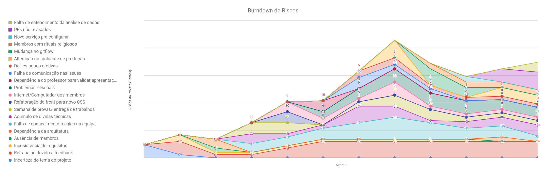 Burndown de Riscos