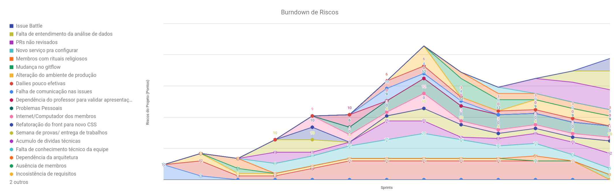 Burndown de Riscos