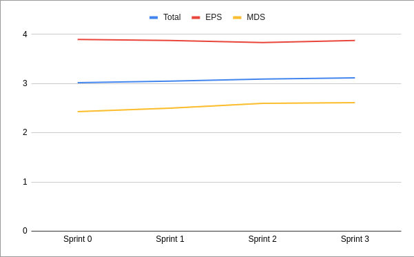 Gráfico de Melhoria