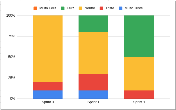 Gráfico de Humor