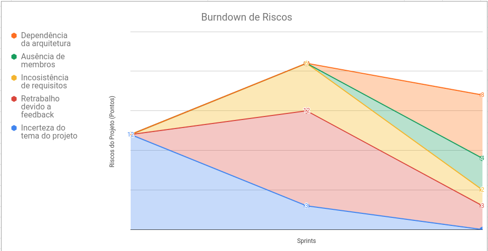 Burndown de Riscos