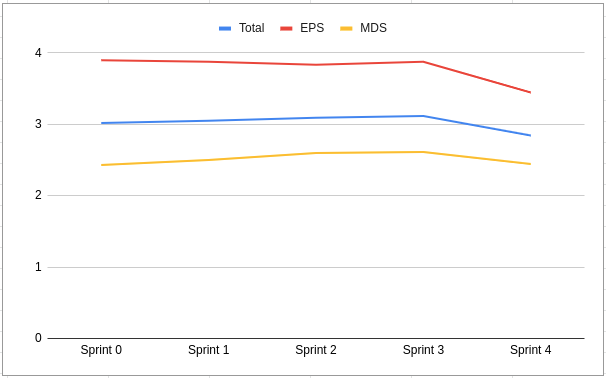 Gráfico de Melhoria