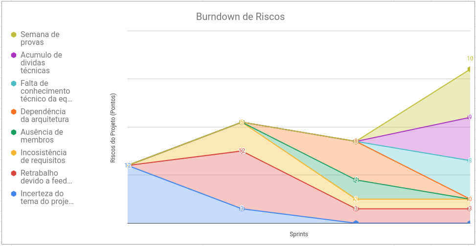 Burndown de Riscos