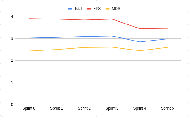 Gráfico de Melhoria