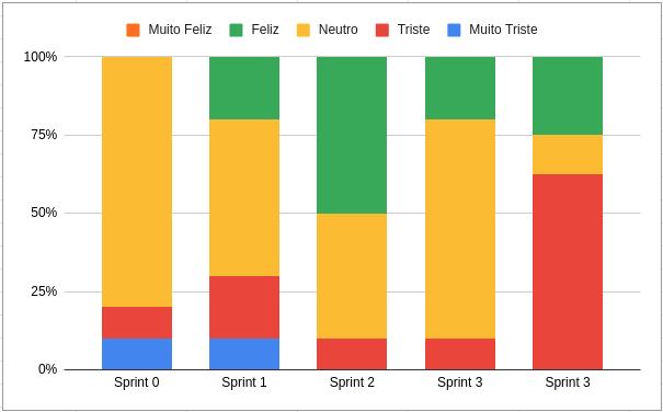 Gráfico de Humor