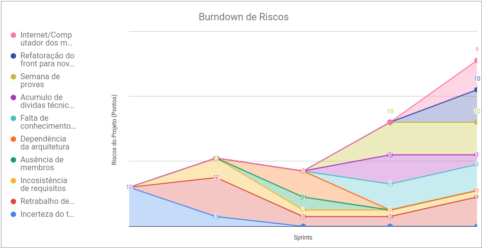 Burndown de Riscos