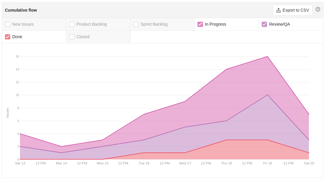 Cumulative Flow