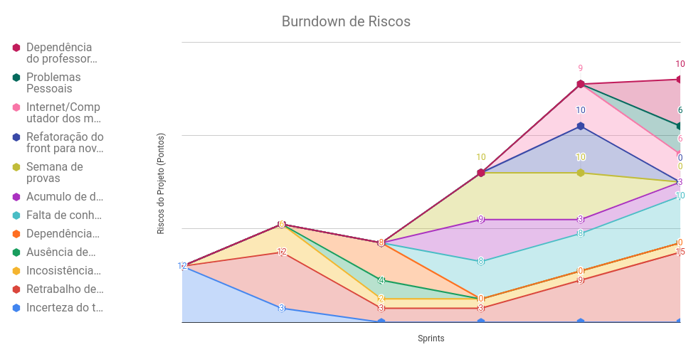 Burndown de Riscos