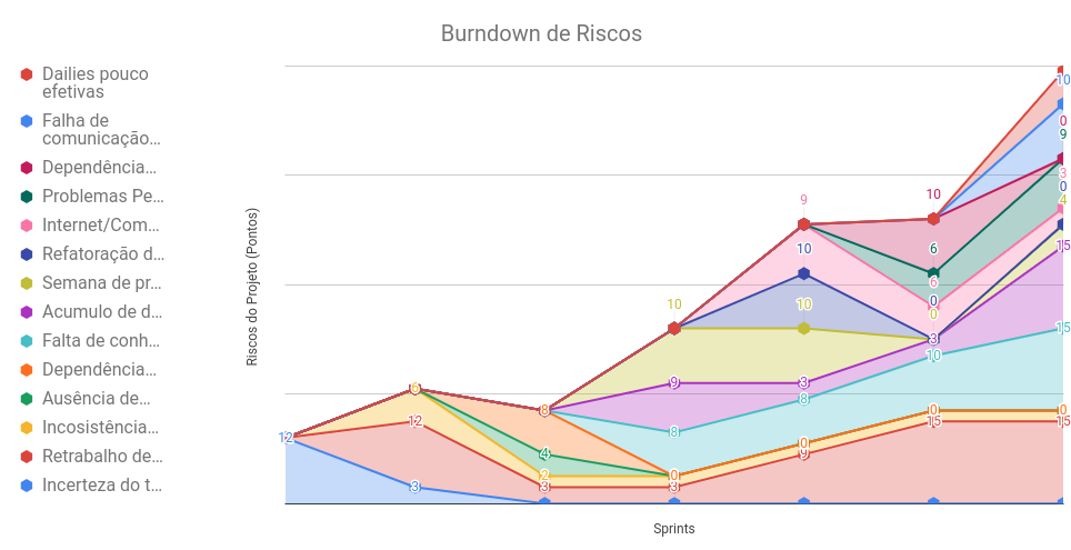 Burndown de Riscos