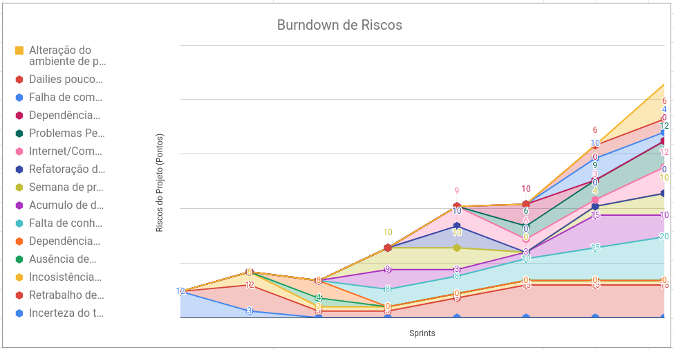 Burndown de Riscos