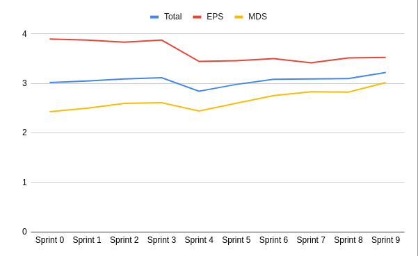 Gráfico de Melhoria