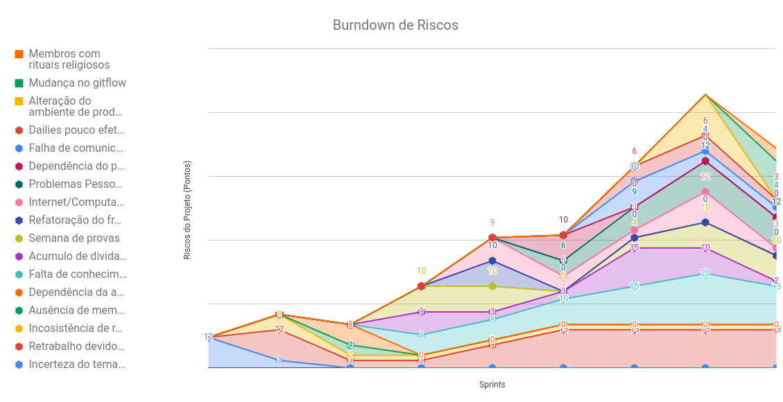 Burndown de Riscos