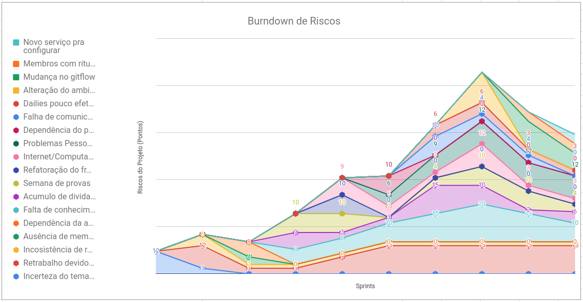 Burndown de Riscos