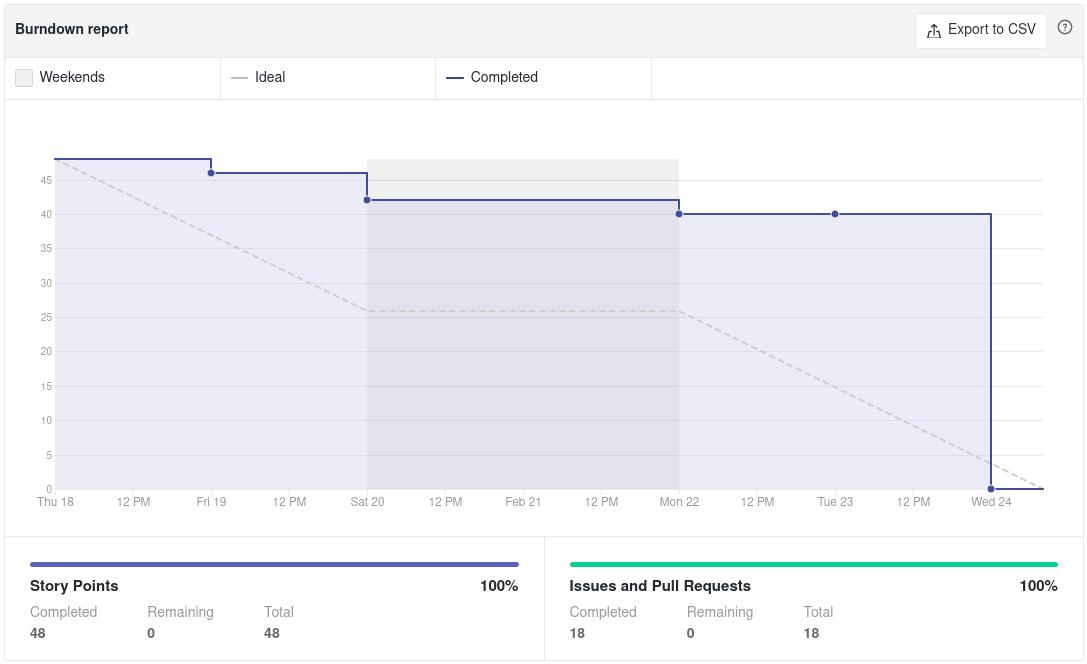 Quadro de Burndown Sprint 2