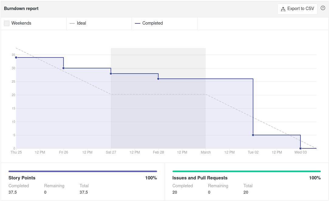 Quadro de Burndown Sprint 3