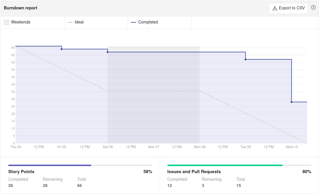 Quadro de Burndown Sprint 4