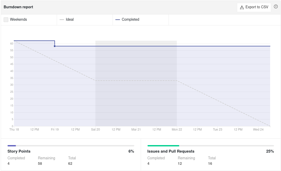 Quadro de Burndown Sprint 6