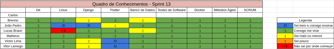 Quadro de Conhecimentos Sprint 13