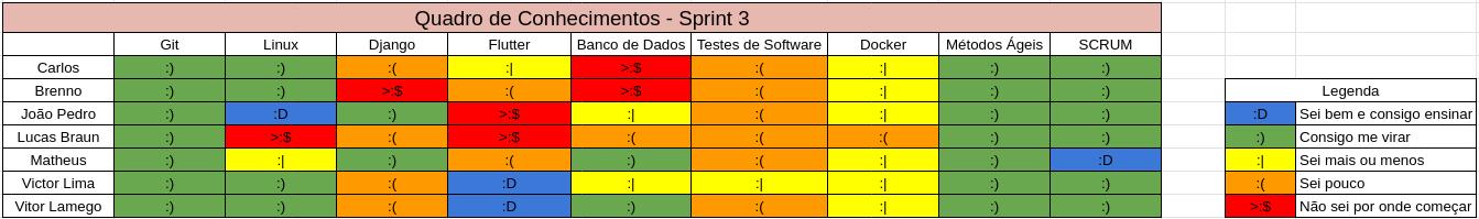 Quadro de Conhecimentos Sprint 3