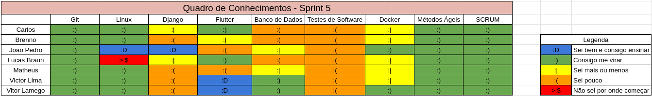 Quadro de Conhecimentos Sprint 5