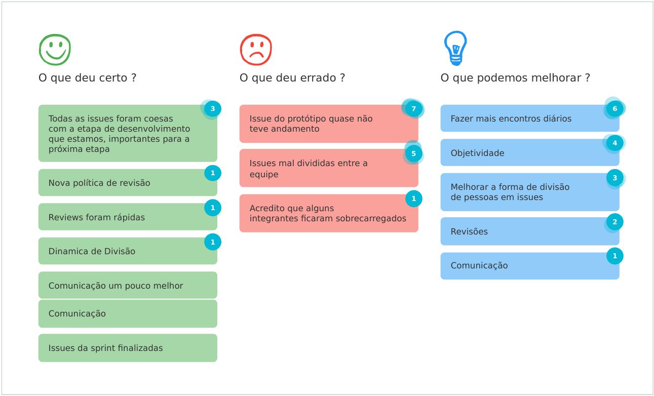 Retrospective Sprint 3