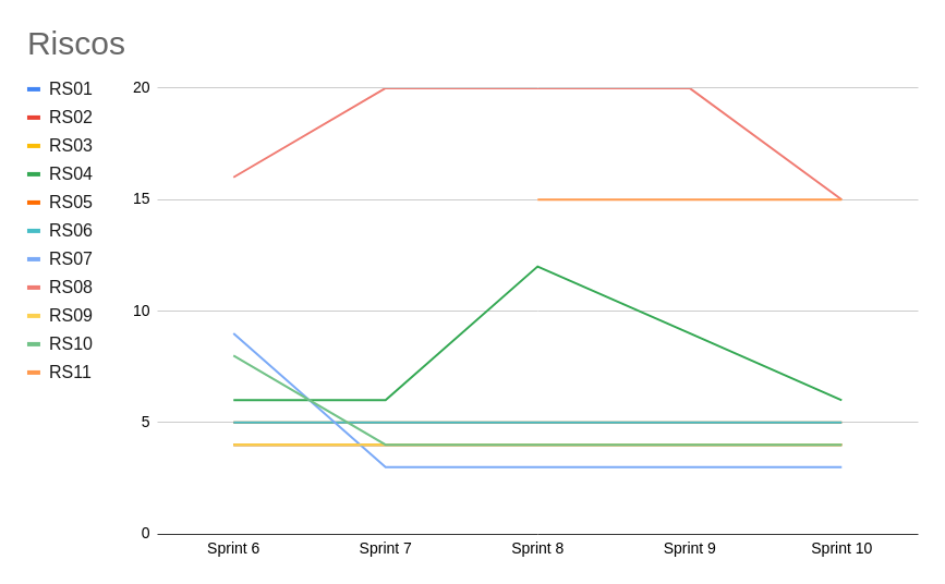 Quadro de Riscos Sprint 10