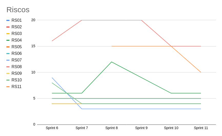 Quadro de Riscos Sprint 11