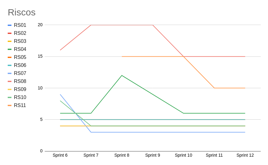 Quadro de Riscos Sprint 12