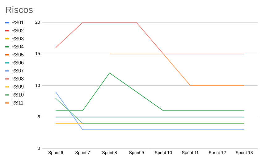 Quadro de Riscos Sprint 13