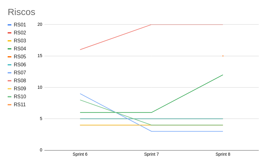 Quadro de Riscos Sprint 8