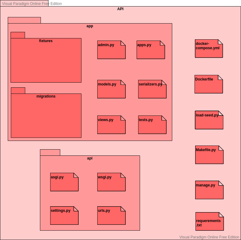 Diagrama de pacotes das APIs