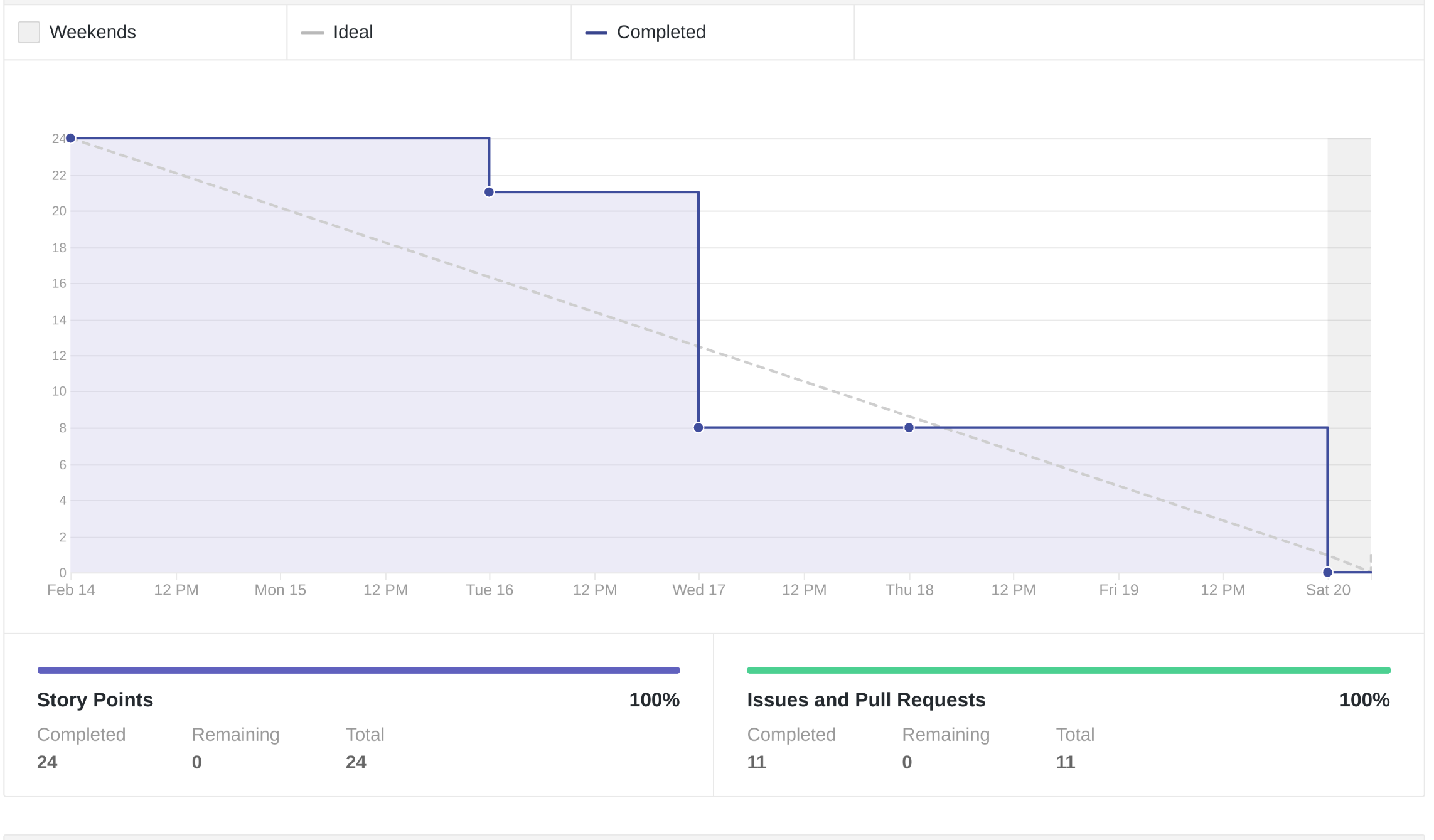 Burndown